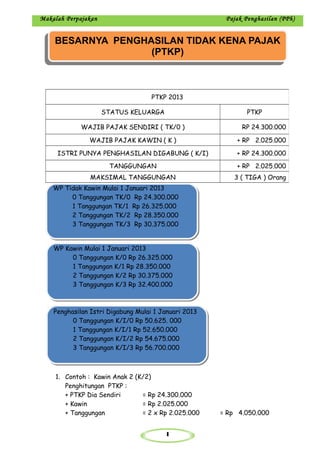 1
Makalah Perpajakan Pajak Penghasilan (PPh)
1. Contoh : Kawin Anak 2 (K/2)
Penghitungan PTKP :
+ PTKP Dia Sendiri = Rp 24.300.000
+ Kawin = Rp 2.025.000
+ Tanggungan = 2 x Rp 2.025.000 = Rp 4.050.000
PTKP 2013
STATUS KELUARGA PTKP
WAJIB PAJAK SENDIRI ( TK/0 ) RP 24.300.000
WAJIB PAJAK KAWIN ( K ) + RP 2.025.000
ISTRI PUNYA PENGHASILAN DIGABUNG ( K/I) + RP 24.300.000
TANGGUNGAN + RP 2.025.000
MAKSIMAL TANGGUNGAN 3 ( TIGA ) Orang
BESARNYA PENGHASILAN TIDAK KENA PAJAK
(PTKP)
BESARNYA PENGHASILAN TIDAK KENA PAJAK
(PTKP)
WP Tidak Kawin Mulai 1 Januari 2013
0 Tanggungan TK/0 Rp 24.300.000
1 Tanggungan TK/1 Rp 26.325.000
2 Tanggungan TK/2 Rp 28.350.000
3 Tanggungan TK/3 Rp 30.375.000
WP Tidak Kawin Mulai 1 Januari 2013
0 Tanggungan TK/0 Rp 24.300.000
1 Tanggungan TK/1 Rp 26.325.000
2 Tanggungan TK/2 Rp 28.350.000
3 Tanggungan TK/3 Rp 30.375.000
WP Kawin Mulai 1 Januari 2013
0 Tanggungan K/0 Rp 26.325.000
1 Tanggungan K/1 Rp 28.350.000
2 Tanggungan K/2 Rp 30.375.000
3 Tanggungan K/3 Rp 32.400.000
WP Kawin Mulai 1 Januari 2013
0 Tanggungan K/0 Rp 26.325.000
1 Tanggungan K/1 Rp 28.350.000
2 Tanggungan K/2 Rp 30.375.000
3 Tanggungan K/3 Rp 32.400.000
Penghasilan Istri Digabung Mulai 1 Januari 2013
0 Tanggungan K/I/0 Rp 50.625. 000
1 Tanggungan K/I/1 Rp 52.650.000
2 Tanggungan K/I/2 Rp 54.675.000
3 Tanggungan K/I/3 Rp 56.700.000
Penghasilan Istri Digabung Mulai 1 Januari 2013
0 Tanggungan K/I/0 Rp 50.625. 000
1 Tanggungan K/I/1 Rp 52.650.000
2 Tanggungan K/I/2 Rp 54.675.000
3 Tanggungan K/I/3 Rp 56.700.000
 