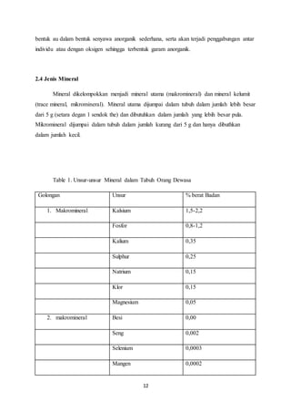 12
bentuk au dalam bentuk senyawa anorganik sederhana, serta akan terjadi penggabungan antar
individu atau dengan oksigen sehingga terbentuk garam anorganik.
2.4 Jenis Mineral
Mineral dikelompokkan menjadi mineral utama (makromineral) dan mineral kelumit
(trace mineral, mikromineral). Mineral utama dijumpai dalam tubuh dalam jumlah lebih besar
dari 5 g (setara degan 1 sendok the) dan dibutuhkan dalam jumlah yang lebih besar pula.
Mikromineral dijumpai dalam tubuh dalam jumlah kurang dari 5 g dan hanya dibuthkan
dalam jumlah kecil.
Table 1. Unsur-unsur Mineral dalam Tubuh Orang Dewasa
Golongan Unsur % berat Badan
1. Makromineral Kalsium 1,5-2,2
Fosfor 0,8-1,2
Kalium 0,35
Sulphur 0,25
Natrium 0,15
Klor 0,15
Magnesium 0,05
2. makromineral Besi 0,00
Seng 0,002
Selenium 0,0003
Mangen 0,0002
 