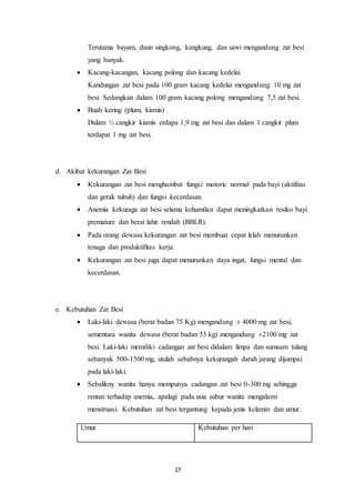 17
Terutama bayam, daun singkong, kangkung, dan sawi mengandung zat besi
yang banyak.
 Kacang-kacangan, kacang polong dan kacang kedelai
Kandungan zat besi pada 100 gram kacang kedelai mengandung 10 mg zat
besi. Sedangkan dalam 100 gram kacang polong mengandung 7,5 zat besi.
 Buah kering (plum, kismis)
Dalam ½ cangkir kismis erdapa 1,9 mg zat besi dan dalam 1 cangkir plum
terdapat 1 mg zat besi.
d. Akibat kekurangan Zat Besi
 Kekurangan zat besi menghambat fungsi motoric normal pada bayi (aktifitas
dan gerak tubuh) dan fungsi kecerdasan.
 Anemia kekuraga zat besi selama kehamilan dapat meningkatkan resiko bayi
premature dan berat lahir rendah (BBLR).
 Pada orang dewasa kekurangan zat besi membuat cepat lelah menurunkan
tenaga dan produktifitas kerja.
 Kekurangan zat besi juga dapat menurunkan daya ingat, fungsi mental dan
kecerdasan.
e. Kebutuhan Zat Besi
 Laki-laki dewasa (berat badan 75 Kg) mengandung ± 4000 mg zat besi,
sementara wanita dewasa (berat badan 55 kg) mengandung ±2100 mg zat
besi. Laki-laki memiliki cadangan zat besi didalam limpa dan sumsum tulang
sebanyak 500-1500 mg, utulah sebabnya kekurangah darah jarang dijumpai
pada laki-laki.
 Sebalikny wanita hanya mempunya cadangan zat besi 0-300 mg sehingga
rentan terhadap anemia, apalagi pada usia subur wanita mengalami
menstruasi. Kebutuhan zat besi tergantung kepada jenis kelamin dan umur.
Umur Kebutuhan per hari
 