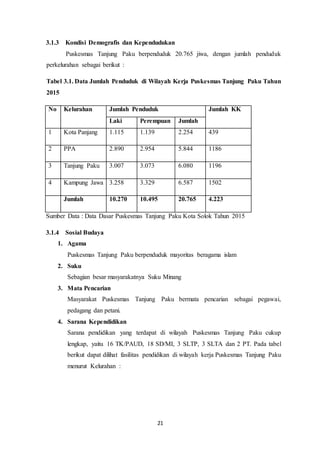 21
3.1.3 Kondisi Demografis dan Kependudukan
Puskesmas Tanjung Paku berpenduduk 20.765 jiwa, dengan jumlah penduduk
perkelurahan sebagai berikut :
Tabel 3.1. Data Jumlah Penduduk di Wilayah Kerja Puskesmas Tanjung Paku Tahun
2015
No Kelurahan Jumlah Penduduk Jumlah KK
Laki Perempuan Jumlah
1 Kota Panjang 1.115 1.139 2.254 439
2 PPA 2.890 2.954 5.844 1186
3 Tanjung Paku 3.007 3.073 6.080 1196
4 Kampung Jawa 3.258 3.329 6.587 1502
Jumlah 10.270 10.495 20.765 4.223
Sumber Data : Data Dasar Puskesmas Tanjung Paku Kota Solok Tahun 2015
3.1.4 Sosial Budaya
1. Agama
Puskesmas Tanjung Paku berpenduduk mayoritas beragama islam
2. Suku
Sebagian besar masyarakatnya Suku Minang
3. Mata Pencarian
Masyarakat Puskesmas Tanjung Paku bermata pencarian sebagai pegawai,
pedagang dan petani.
4. Sarana Kependidikan
Sarana pendidikan yang terdapat di wilayah Puskesmas Tanjung Paku cukup
lengkap, yaitu 16 TK/PAUD, 18 SD/MI, 3 SLTP, 3 SLTA dan 2 PT. Pada tabel
berikut dapat dilihat fasilitas pendidikan di wilayah kerja Puskesmas Tanjung Paku
menurut Kelurahan :
 