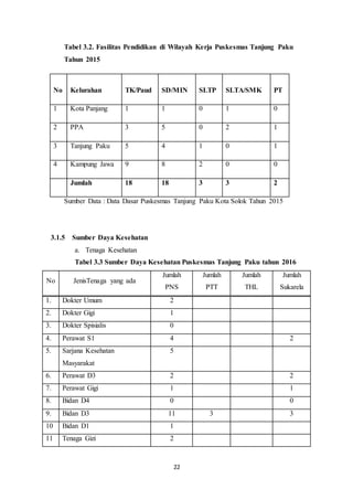 22
Tabel 3.2. Fasilitas Pendidikan di Wilayah Kerja Puskesmas Tanjung Paku
Tahun 2015
No Kelurahan TK/Paud SD/MIN SLTP SLTA/SMK PT
1 Kota Panjang 1 1 0 1 0
2 PPA 3 5 0 2 1
3 Tanjung Paku 5 4 1 0 1
4 Kampung Jawa 9 8 2 0 0
Jumlah 18 18 3 3 2
Sumber Data : Data Dasar Puskesmas Tanjung Paku Kota Solok Tahun 2015
3.1.5 Sumber Daya Kesehatan
a. Tenaga Kesehatan
Tabel 3.3 Sumber Daya Kesehatan Puskesmas Tanjung Paku tahun 2016
No JenisTenaga yang ada
Jumlah
PNS
Jumlah
PTT
Jumlah
THL
Jumlah
Sukarela
1. Dokter Umum 2
2. Dokter Gigi 1
3. Dokter Spisialis 0
4. Perawat S1 4 2
5. Sarjana Kesehatan
Masyarakat
5
6. Perawat D3 2 2
7. Perawat Gigi 1 1
8. Bidan D4 0 0
9. Bidan D3 11 3 3
10 Bidan D1 1
11 Tenaga Gizi 2
 
