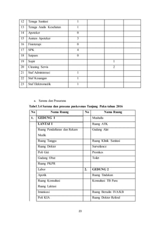 23
12 Tenaga Sanitasi 1
13 Tenaga Analis Kesehatan 1
14 Apoteker 0
15 Asisten Apoteker 3
16 Fisioterapi 0
17 SPK 4
18 Satpam 0
19 Sopir 1
20 Cleaning Servis 2
21 Staf Administrasi 1
22 Staf Keuangan 1
23 Staf Elektromedik 1
a. Sarana dan Prasarana
Tabel 3.4 Sarana dan prasana puskesmas Tanjung Paku tahun 2016
No Nama Ruang No Nama Ruang
1. GEDUNG I Mushalla
LANTAI I Ruang ATK
Ruang Pendaftaran dan Rekam
Medik
Gudang Alat
Ruang Tunggu Ruang Klinik Sanitasi
Ruang Dokter Surveilance
Poli Gizi Promkes
Gudang Obat Toilet
Ruang PKPR
Labor 2. GEDUNG 2
Apotik Ruang Tindakan
Ruang Konsultasi
Ruang Laktasi
Konsultasi TB Paru
Imunisasi Ruang Bersalin IVA/KB
Poli KIA Ruang Dokter Referal
 