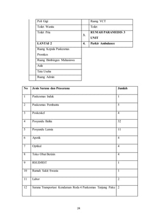 24
Poli Gigi Ruang VCT
Toilet Wanita Toilet
Toilet Pria
3.
RUMAH PARAMEDIS 3
UNIT
LANTAI 2 4. Parkir Ambulance
Ruang Kepala Puskesmas
Promkes
Ruang Bimbingan Mahasiswa
Aula
Tata Usaha
Ruang Admin
No Jenis Sarana dan Prasarana Jumlah
1 Puskesmas Induk 1
2 Puskesmas Pembantu 5
3 Poskeskel 4
4 Posyandu Balita 32
5 Posyandu Lansia 11
6 Apotik 4
7 Optikal 4
8 Toko Obat Berizin 4
9 RSUD/RST 1
10 Rumah Sakit Swasta 1
11 Labor 2
12 Sarana Transportasi Kendaraan Roda 4 Puskesmas Tanjung Paku 2
 