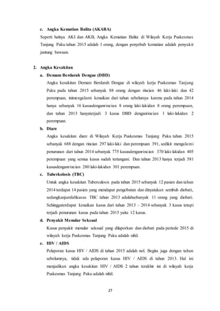 27
c. Angka Kematian Balita (AKABA)
Seperti halnya AKI dan AKB, Angka Kematian Balita di Wilayah Kerja Puskesmas
Tanjung Paku tahun 2015 adalah 1 orang, dengan penyebab kematian adalah penyakit
jantung bawaan.
2. Angka Kesakitan
a. Demam Berdarah Dengue (DBD)
Angka kesakitan Demam Berdarah Dengue di wilayah kerja Puskesmas Tanjung
Paku pada tahun 2015 sebanyak 88 orang dengan rincian 46 laki-laki dan 42
perempuan, inimengalami kenaikan dari tahun sebelumya karena pada tahun 2014
hanya sebanyak 16 kasusdenganrincian 8 orang laki-lakidan 8 orang perempuan,
dan tahun 2013 hanyaterjadi 3 kasus DBD denganrincian 1 laki-lakidan 2
perempuan.
b. Diare
Angka kesakitan diare di Wilayah Kerja Puskesmas Tanjung Paku tahun 2015
sebanyak 688 dengan rincian 297 laki-laki dan perempuan 391, sedikit mengalami
penurunan dari tahun 2014 sebanyak 775 kasusdenganrincian 370 laki-lakidan 405
perempuan yang semua kasus sudah tertangani. Dan tahun 2013 hanya terjadi 581
kasusdenganrincian 280 laki-lakidan 301 perempuan.
c. Tuberkolosis (TBC)
Untuk angka kesakitan Tuberculosis pada tahun 2015 sebanyak 12 pasien dan tahun
2014 terdapat 14 pasien yang mendapat pengobatan dan dinyatakan sembuh diobati,
sedangkanjumlahkasus TBC tahun 2013 adalahsebanyak 11 orang yang diobati.
Sehinggaterdapat kenaikan kasus dari tahun 2013 – 2014 sebanyak 3 kasus tetapi
terjadi penurunan kasus pada tahun 2015 yaitu 12 kasus.
d. Penyakit Menular Seksual
Kasus penyakit menular seksual yang dilaporkan dan diobati pada periode 2015 di
wilayah kerja Puskesmas Tanjung Paku adalah nihil.
e. HIV / AIDS
Pelaporan kasus HIV / AIDS di tahun 2015 adalah nol. Begitu juga dengan tahun
sebelumnya, tidak ada pelaporan kasus HIV / AIDS di tahun 2013. Hal ini
menjadikan angka kesakitan HIV / AIDS 2 tahun terakhir ini di wilayah kerja
Puskesmas Tanjung Paku adalah nihil.
 