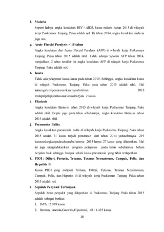 28
f. Malaria
Seperti halnya angka kesakitan HIV / AIDS, kasus malaria tahun 2015 di wilayah
kerja Puskesmas Tanjung Paku adalah nol. Di tahun 2014, angka kesakitan malaria
juga nol.
g. Acute Flaccid Paralysis < 15 tahun
Angka kesakitan dari Acute Flaccid Paralysis (AFP) di wilayah kerja Puskesmas
Tanjung Paku tahun 2015 adalah nihil. Tidak adanya laporan AFP tahun 2014,
menjadikan 2 tahun terakhir ini angka kesakitan AFP di wilayah kerja Puskesmas
Tanjung Paku adalah nol.
h. Kusta
Tidak ada pelaporan kasus kusta pada tahun 2015. Sehingga, angka kesakitan kusta
di wilayah Puskesmas Tanjung Paku pada tahun 2015 adalah nihil. Hal
inimengalamipenurunankarenapadatahun 2013
terdapatpelaporankasuskustasebanyak 2 kasus.
i. Filariasis
Angka kesakitan filariasis tahun 2015 di wilayah kerja Puskesmas Tanjung Paku
adalah nihil. Begitu juga pada tahun sebelumnya, angka kesakitan filariasis tahun
2014 adalah nihil.
j. Pneumonia Balita
Angka kesakitan pneumonia balita di wilayah kerja Puskesmas Tanjung Paku tahun
2015 adalah 71 kasus terjadi penurunan dari tahun 2014 yaitusebanyak 219
kasussedangkanpadatahunsebelumnya 2013 hanya 27 kasus yang dilaporkan. Hal
ini juga mengindikasikan program pelayanan pada tahun sebelumnya belum
berjalan baik sehingga banyak sekali kasus pneumonia yang tidak terlaporkan.
k. PD3I : Difteri, Pertusis, Tetanus, Tetanus Neonatorum, Campak, Polio, dan
Hepatitis B
Kasus PD3I yang meliputi Pertusis, Difteri, Tetanus, Tetanus Neonatorum,
Campak, Polio, dan Hepatitis B di wilayah kerja Puskesmas Tanjung Paku tahun
2015 adalah nol.
l. Sepuluh Penyakit Terbanyak
Sepuluh besat penyakit yang dilaporkan di Puskesmas Tanjung Paku tahun 2015
adalah sebagai berikut:
1. ISPA : 2.079 kasus
2. Demam, Anemia,Gastritis,Hipotensi, dll : 1.425 kasus
 