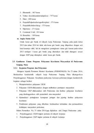 29
3. Rheumatik : 867 kasus
4. Vulnus (kecelakaandanrudapaksa) : 757 kasus
5. Diare : 688 kasus
6. PenyakitPulpadanJaringanPeripikal : 571 kasus
7. PenyakitKulitdanAlergi : 373 kasus
8. Hipertensi : 271 kasus
9. Commond Cold : 181 kasus
10. Bronchitis : 149 kasus
m. Angka Status GIzi
Untuk kasus gizi buruk di wilayah kerja Puskesmas Tanjung paku pada tahun
2015 dan tahun 2014 ini tidak ada kasus gizi buruk yang dilaporkan dengan arti
kata kasusnya nihil, hal ini mengalami peningkatan status gizi karena pada tahun
2013 terdapat 1 kasus gizi buruk yang ditemukan dan telah ditangani sesuai
dengan SOP yang ditetapkan untuk kasus gizi buruk.
3.3 Gambaran Umum Program Pelayanan Kesehatan Masyarakat di Puskesmas
Tanjung Paku
3.3.1 Kegiatan Program dan Pelayanan
Mengacu kepada Peraturan Menteri Kesehatan (PERMENKES) No 75 tahun 2014,
Berdasarkan karakteristik wilayah kerja Puskesmas Tanjung Paku dikategorikan
Penyelenggaraan Pelayanan Kesehatan puskesmas kawasan perkotaan dengan karakteristik
kegiatan sebagai berikut:
1. Memprioritaskan pelayanan UKM
2. Pelayanan UKM dilaksanakan dengan melibatkan partisipasi masyarakat
3. Pelayanan UKP dilaksanakan oleh Puskesmas dan fasilitas pelayanan kesehatan
yang diselenggarakan oleh pemerintah atau masyarakat
4. Optimalisasi peningkatan kemapuan jaringan dan jejaring fasilitas pelayanan
kesehatan
5. Pendekatan pelayanan yang diberikan berdasarkan kebutuhan dan permasalahan
kehidupan masyarakat perkotaan.
Dalam Permenkes No. 75 tahun 2014 juga dijelaskan ada 2 fungsi Puskesmas yaitu:
1. Penyelenggaraan UKM tingkat pertama di wilayah kerjanya
2. Penyelenggaraan UKP tingkat pertama di wilayah kerjanya
 