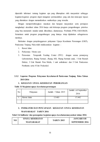 31
diperoleh informasi tentang kegiatan apa yang diharapkan oleh masyarakat sehingga
kegiatan-kegiatan program dapat mengatasi permasalahan yang ada dan mencapai tujuan
yang ditentukan dengan memanfaatkan sumberdaya yang tersedia.
Dengan mempertimbangkan masukan dan harapan masyarakat serta persiapan
menghadapi akreditasi tahun 2016 hanya ada beberapa program pengembangan prioritas
yang bisa memenuhi standar untuk dikreditasi, diantaranya; Posbindu PTM, UKS/UKGS.
Sementara untuk program pengembangan yang lainnya tetap dijalankan sebagaimana
mestinya.
Berkaitan dengan penyelenggaraan pelayanan Upaya Kesehatan Perorangan (UKP),
Puskesmas Tanjung Paku telah melaksanakan kegiatan :
1. Rawat Jalan
2. Perkesmas / Home care
3. Perawatan Terapeutik Feeding Center (TFC) dengan sarana penunjang
Laboratorium, Ruang Farmasi , Ruang ASI, Ruang bermain anak, 1 Unit Rumah
Dokter, 3 Unit Rumah Para Medis, 1 unit ambulance dan 5 Unit Puskesmas
Pembantu serta 4 Unit Poskeskel.
3.3.2 Laporan Program Pelayanan Kesehatan di Puskesmas Tanjung Paku Tahun
2015-2016
1. KEGIATAN UPAYA KESEHATAN PERORANGAN
Table 3.5 Kegiatan upaya kesehatan perorangan
No Pelayanan Jumlah / Tahun 2015
Jumlah s/d September
2016
1. Rawat Jalan 13.403 17.442
2. INDIKATOR DAN PENCAPAIAN KEGIATAN UPAYA KESEHATAN
MASYARAKAT TAHUN 2016
Tabel 3.6 Indikator dan pencapaian kegiatan upaya kesehatanmasyarakat tahun 2016
NO
UPAYA KESEHATAN
MASYARAKAT
TAHUN 2015
JANUARI S/D
SEPTEMBER 2016
 