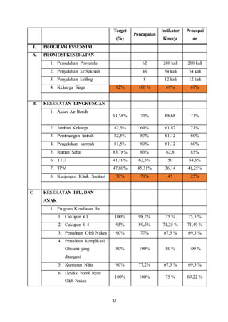 32
Target
(%)
Pencapaian
Indikator
Kinerja
Pencapai
an
I. PROGRAM ESSENSIAL
A. PROMOSI KESEHATAN
1. Penyuluhan Posyandu 62 288 kali 288 kali
2. Penyuluhan ke Sekolah 46 54 kali 54 kali
3. Penyuluhan keliling 8 12 kali 12 kali
4. Keluarga Siaga 92% 100 % 69% 69%
B. KESEHATAN LINGKUNGAN
1. Akses Air Bersih
91,58% 73% 68,68 73%
2. Jamban Keluarga 82,5% 69% 61,87 71%
3. Pembuangan limbah 82,5% 87% 61,12 60%
4. Pengelolaan sampah 81,5% 89% 61,12 60%
5. Rumah Sehat 83,78% 83% 62,8 85%
6. TTU 41,10% 62,5% 50 84,6%
7. TPM 47,80% 45,31% 36,14 41,25%
8. Kunjungan Klinik Sanitasi 70% 70% 45 25%
C KESEHATAN IBU, DAN
ANAK
1. Program Kesehatan Ibu
1. Cakupan K1 100% 98,2% 75 % 75,5 %
2. Cakupan K 4 95% 89,5% 71,25 % 71,49 %
3. Persalinan Oleh Nakes 90% 77% 67,5 % 69,3 %
4. Persalinan komplikasi
Obstetri yang
ditangani
80% 100% 80 % 100 %
5. Kunjunan Nifas 90% 77,2% 67,5 % 69,3 %
6. Deteksi bumil Resti
Oleh Nakes
100% 100% 75 % 89,22 %
 