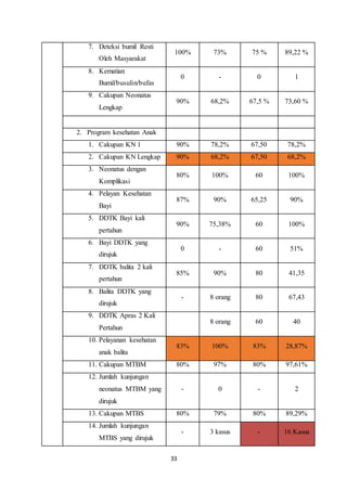 33
7. Deteksi bumil Resti
Oleh Masyarakat
100% 73% 75 % 89,22 %
8. Kematian
Bumil/busulin/bufas
0 - 0 1
9. Cakupan Neonatus
Lengkap
90% 68,2% 67,5 % 73,60 %
2. Program kesehatan Anak
1. Cakupan KN 1 90% 78,2% 67,50 78,2%
2. Cakupan KN Lengkap 90% 68,2% 67,50 68,2%
3. Neonatus dengan
Komplikasi
80% 100% 60 100%
4. Pelayan Kesehatan
Bayi
87% 90% 65,25 90%
5. DDTK Bayi kali
pertahun
90% 75,38% 60 100%
6. Bayi DDTK yang
dirujuk
0 - 60 51%
7. DDTK balita 2 kali
pertahun
85% 90% 80 41,35
8. Balita DDTK yang
dirujuk
- 8 orang 80 67,43
9. DDTK Apras 2 Kali
Pertahun
8 orang 60 40
10. Pelayanan kesehatan
anak balita
83% 100% 83% 28,87%
11. Cakupan MTBM 80% 97% 80% 97,61%
12. Jumlah kunjungan
neonatus MTBM yang
dirujuk
- 0 - 2
13. Cakupan MTBS 80% 79% 80% 89,29%
14. Jumlah kunjungan
MTBS yang dirujuk
- 3 kasus - 16 Kasus
 