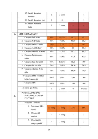 34
15. Jumlah kematian
neonatus
0 3 kasus - 1
16. Jumlah kematian bayi 0 0 - 1
17. Jumlah kematian
balita
0 3 kasus - -
D. GIZI MASYARAKAT
1. Cakupan D/S balita 85% 65,2% 63,75 65,2
2. Cakupan N/D balita 78% 78,3% 58,50 78,3
3. Cakupan BGM/D balita 3,6% 0,2% 2,7 0,2
4. Cakupan Asi Ekslusif 80% 88,4% 60 88,4
5. Cakupan vitamin A Balita 85% 81,5% 63,75 81,5
6. Cakupan Penimbangan
missal
90% 82,8% 67,5 82,8
7. Cakupan Fe3 ibu hamil 95% 101,6% 71,25 100
8. Cakupan Fe ibu nifas 78% 74,9% 58,50 74,9
9. Cakupan vitamin A ibu
nifas
78% 74,9% 58,50 74,9
10. Cakupan PMT pemilihan
balita kurang gizi
100% 100% 100 100
11. Cakupan TFC 100% 100% 100 100
12. Kasus gizi buruk 0 3 kasus 0 3 kasus
E.
PENCEGAHAN DAN
PENANGGULANGAN
PENYAKIT
1. Pelayanan TB Paru
1. Penemuan BTA
Positif
33 orang 7 orang 33% 15%
2. BTA positif
kambuh
- 4 orang - 3
3. BTA negatif,
rontgen positif
- 3 orang - 2
 