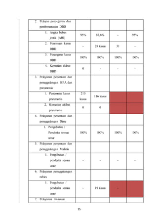 35
2. Pelayan pencegahan dan
pemberantasan DBD
1. Angka bebas
jentik (ABJ)
95% 82,6% - 95%
2. Penemuan kasus
DBD
- 28 kasus 31 -
3. Penangana kasus
DBD
100% 100% 100% 100%
4. Kematian akibat
DBD
0 - - -
3. Pelayanan penemuan dan
penaggulangan ISPA dan
pneumonia
1. Penemuan kasus
pneumonia
210
kasus
116 kasus
2. Kematian akibat
pneumonia
0 0
4. Pelayanan penemuan dan
penaggulangan Diare
1. Pengobatan /
Penderita semua
umur
100% 100% 100% 100%
5. Pelayanan penemuan dan
penaggulangan Malaria
1. Pengobatan /
penderita semua
umur
- - - -
6. Pelayanan penaggulangan
rabies
1. Pengobatan /
penderita semua
umur
- 19 kasus -
7. Pelayanan Imunisasi
 