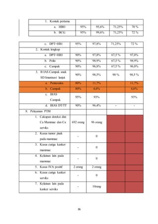36
1. Kontak pertama
a. HBO 95% 95,6% 71,25% 70 %
b. BCG 95% 99,6% 71,25% 72 %
c. DPT+HB1 95% 97,8% 71,25% 72 %
2. Kontak lengkap
a. DPT+HB3 90% 97,8% 67,5 % 97,8%
b. Polio 90% 98,9% 67,5 % 98,9%
c. Campak 90% 96,8% 67,5 % 96,8%
3. B IAS Campak anak
SD Imunisasi lanjut
90% 98,5% 90 % 98,5 %
a. Pentavalen 80% 11,7% 11,7%
b. Campak 80% 4,6% 4,6%
c. BIAS
Campak
95% 93% 93%
d. BIAS DT/TT 90% 96,4% - -
8. Pelayanan PTM
1. Cakupan deteksi dini
Ca Mammae dan Ca
serviks
692 orang 96 orang
2. Kasus tumor jinak
pada mammae
- 0
3. Kasus curiga kanker
mammae
- 0
4. Kelainan lain pada
mammae
- 0
5. Kasus IVA positif 2 orang 2 orang
6. Kasus curiga kanker
serviks
- 0
7. Kelainan lain pada
kanker serviks
- 10rang
 