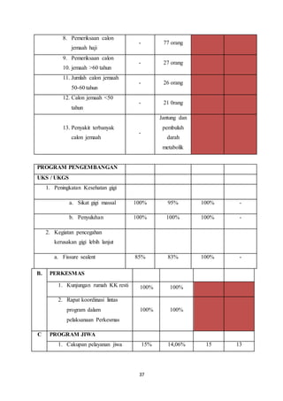 37
8. Pemeriksaan calon
jemaah haji
- 77 orang
9. Pemeriksaan calon
10. jemaah >60 tahun
- 27 orang
11. Jumlah calon jemaah
50-60 tahun
- 26 orang
12. Calon jemaah <50
tahun
- 21 0rang
13. Penyakit terbanyak
calon jemaah
-
Jantung dan
pembuluh
darah
metabolik
PROGRAM PENGEMBANGAN
UKS / UKGS
1. Peningkatan Kesehatan gigi
a. Sikat gigi massal 100% 95% 100% -
b. Penyuluhan 100% 100% 100% -
2. Kegiatan pencegahan
kerusakan gigi lebih lanjut
a. Fissure sealent 85% 83% 100% -
B. PERKESMAS
1. Kunjungan rumah KK resti 100% 100%
2. Rapat koordinasi lintas
program dalam
pelaksanaan Perkesmas
100% 100%
C PROGRAM JIWA
1. Cakupan pelayanan jiwa 15% 14,06% 15 13
 