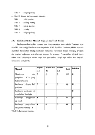 40
Nilai 5 : sangat penting
c. Growth (tingkat perkembangan masalah)
Nilai 1 : tidak penting
Nilai 2 : kurang penting
Nilai 3 : cukup penting
Nilai 4 : penting
Nilai 5 : sangat penting
3.5.3 Penilaian Prioritas Masalah Di puskesmas Tanah Garam
Berdasarkan keseluruhan program yang belum mencapai target, dipilih 7 masalah yang
memiliki skor tertinggi berdasarkan skala prioritas USG. Penilaian 7 masalah prioritas tersebut
ditentukan berdasarkan data laporan tahuan puskesmas, wawancara dengan pemegang program
dan pimpian puskesmas, serta observasi langsung ke lapangan. Permasalahan ini tidak hanya
dilihat dari kesenjangan antara target dan pencapaian, tetapi juga dilihat dari urgensi,
seriousness, dan growth.
Masalah
Urgensi
(U)
Seriousness
(S)
Growth
(G)
Total Prioritas
Manajemen dan
pelayanan LROA yang
belum terlaksana
5 5 5 125 P1
Rendahnya cakupan D/S
posyandu
5 4 3 60 P2
Rendahnya pemberian vit
A pada bayi dan balita
P
Rendahnya penggunaan
air bersih
5 3 3 45 P4
Rendahnya pengetahuan
masyarakat tentang TB
4 4 3 48 P3
Tabel 11. Penetapan Masalah
 