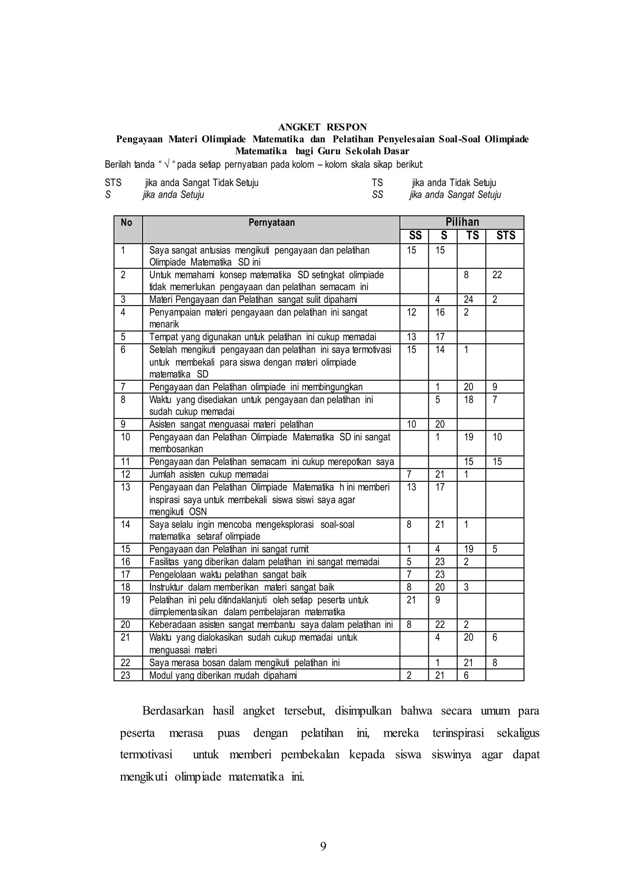 ANGKET RESPON 
Pengayaan Materi Olimpiade Matematika dan Pelatihan Penyelesaian Soal -Soal Olimpiade 
Matematika bagi Guru Sekolah Dasar 
Berilah tanda “  “ pada setiap pernyataan pada kolom – kolom skala sikap berikut: 
STS jika anda Sangat Tidak Setuju TS jika anda Tidak Setuju 
S jika anda Setuju SS jika anda Sangat Setuju 
No Pernyataan Pilihan 
9 
SS S TS STS 
1 Saya sangat antusias mengikuti pengayaan dan pelatihan 
Olimpiade Matematika SD ini 
15 15 
2 Untuk memahami konsep matematika SD setingkat olimpiade 
tidak memerlukan pengayaan dan pelatihan semacam ini 
8 22 
3 Materi Pengayaan dan Pelatihan sangat sulit dipahami 4 24 2 
4 Penyampaian materi pengayaan dan pelatihan ini sangat 
menarik 
12 16 2 
5 Tempat yang digunakan untuk pelatihan ini cukup memadai 13 17 
6 Setelah mengikuti pengayaan dan pelatihan ini saya termotivasi 
untuk membekali para siswa dengan materi olimpiade 
matematika SD 
15 14 1 
7 Pengayaan dan Pelatihan olimpiade ini membingungkan 1 20 9 
8 Waktu yang disediakan untuk pengayaan dan pelatihan ini 
sudah cukup memadai 
5 18 7 
9 Asisten sangat menguasai materi pelatihan 10 20 
10 Pengayaan dan Pelatihan Olimpiade Matematika SD ini sangat 
membosankan 
1 19 10 
11 Pengayaan dan Pelatihan semacam ini cukup merepotkan saya 15 15 
12 Jumlah asisten cukup memadai 7 21 1 
13 Pengayaan dan Pelatihan Olimpiade Matematika h ini memberi 
inspirasi saya untuk membekali siswa siswi saya agar 
mengikuti OSN 
13 17 
14 Saya selalu ingin mencoba mengeksplorasi soal-soal 
matematika setaraf olimpiade 
8 21 1 
15 Pengayaan dan Pelatihan ini sangat rumit 1 4 19 5 
16 Fasilitas yang diberikan dalam pelatihan ini sangat memadai 5 23 2 
17 Pengelolaan waktu pelatihan sangat baik 7 23 
18 Instruktur dalam memberikan materi sangat baik 8 20 3 
19 Pelatihan ini pelu ditindaklanjuti oleh setiap peserta untuk 
diimplementasikan dalam pembelajaran matematika 
21 9 
20 Keberadaan asisten sangat membantu saya dalam pelatihan ini 8 22 2 
21 Waktu yang dialokasikan sudah cukup memadai untuk 
menguasai materi 
4 20 6 
22 Saya merasa bosan dalam mengikuti pelatihan ini 1 21 8 
23 Modul yang diberikan mudah dipahami 2 21 6 
Berdasarkan hasil angket tersebut, disimpulkan bahwa secara umum para 
peserta merasa puas dengan pelatihan ini, mereka terinspirasi sekaligus 
termotivasi untuk memberi pembekalan kepada siswa siswinya agar dapat 
mengikuti olimpiade matematika ini. 
 