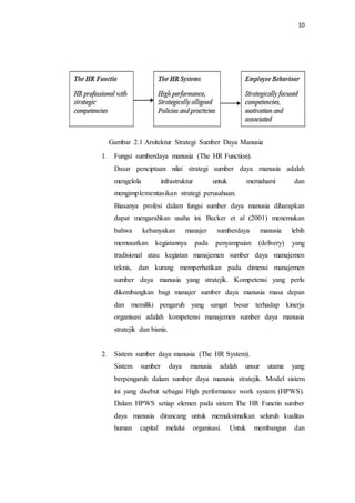 10
Gambar 2.1 Arsitektur Strategi Sumber Daya Manusia
1. Fungsi sumberdaya manusia (The HR Function).
Dasar penciptaan nilai strategi sumber daya manusia adalah
mengelola infrastruktur untuk memahami dan
mengimplementasikan strategi perusahaan.
Biasanya profesi dalam fungsi sumber daya manusia diharapkan
dapat mengarahkan usaha ini. Becker et al (2001) menemukan
bahwa kebanyakan manajer sumberdaya manusia lebih
memusatkan kegiatannya pada penyampaian (delivery) yang
tradisional atau kegiatan manajemen sumber daya manajemen
teknis, dan kurang memperhatikan pada dimensi manajemen
sumber daya manusia yang stratejik. Kompetensi yang perlu
dikembangkan bagi manajer sumber daya manusia masa depan
dan memiliki pengaruh yang sangat besar terhadap kinerja
organisasi adalah kompetensi manajemen sumber daya manusia
stratejik dan bisnis.
2. Sistem sumber daya manusia (The HR System).
Sistem sumber daya manusia adalah unsur utama yang
berpengaruh dalam sumber daya manusia stratejik. Model sistem
ini yang disebut sebagai High performance work system (HPWS).
Dalam HPWS setiap elemen pada sistem The HR Functin sumber
daya manusia dirancang untuk memaksimalkan seluruh kualitas
human capital melalui organisasi. Untuk membangun dan
 