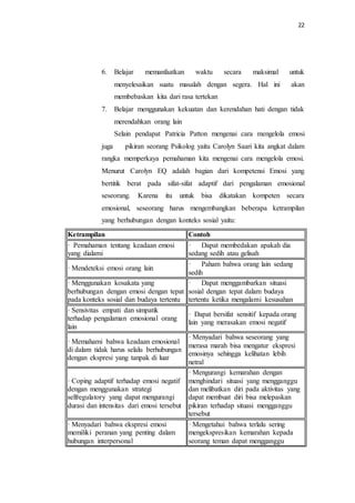 22
6. Belajar memanfaatkan waktu secara maksimal untuk
menyelesaikan suatu masalah dengan segera. Hal ini akan
membebaskan kita dari rasa tertekan
7. Belajar menggunakan kekuatan dan kerendahan hati dengan tidak
merendahkan orang lain
Selain pendapat Patricia Patton mengenai cara mengelola emosi
juga pikiran seorang Psikolog yaitu Carolyn Saari kita angkat dalam
rangka memperkaya pemahaman kita mengenai cara mengelola emosi.
Menurut Carolyn EQ adalah bagian dari kompetensi Emosi yang
bertitik berat pada sifat-sifat adaptif dari pengalaman emosional
seseorang. Karena itu untuk bisa dikatakan kompeten secara
emosional, seseorang harus mengembangkan beberapa ketrampilan
yang berhubungan dengan konteks sosial yaitu:
Ketrampilan Contoh
· Pemahaman tentang keadaan emosi
yang dialami
· Dapat membedakan apakah dia
sedang sedih atau gelisah
· Mendeteksi emosi orang lain
· Paham bahwa orang lain sedang
sedih
· Menggunakan kosakata yang
berhubungan dengan emosi dengan tepat
pada konteks sosial dan budaya tertentu
· Dapat menggambarkan situasi
sosial dengan tepat dalam budaya
tertentu ketika mengalami kesusahan
· Sensivitas empati dan simpatik
terhadap pengalaman emosional orang
lain
· Dapat bersifat sensitif kepada orang
lain yang merasakan emosi negatif
· Memahami bahwa keadaan emosional
di dalam tidak harus selalu berhubungan
dengan ekspresi yang tanpak di luar
· Menyadari bahwa seseorang yang
merasa marah bisa mengatur ekspresi
emosinya sehingga kelihatan lebih
netral
· Coping adaptif terhadap emosi negatif
dengan menggunakan strategi
selfregulatory yang dapat mengurangi
durasi dan intensitas dari emosi tersebut
· Mengurangi kemarahan dengan
menghindari situasi yang mengganggu
dan melibatkan diri pada aktivitas yang
dapat membuat diri bisa melepaskan
pikiran terhadap situasi mengganggu
tersebut
· Menyadari bahwa ekspresi emosi
memiliki peranan yang penting dalam
hubungan interpersonal
· Mengetahui bahwa terlalu sering
mengekspresikan kemarahan kepada
seorang teman dapat mengganggu
 