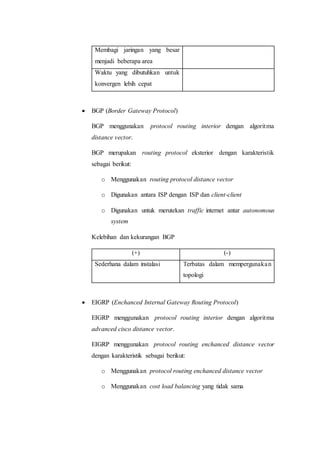 Membagi jaringan yang besar
menjadi beberapa area
Waktu yang dibutuhkan untuk
konvergen lebih cepat
 BGP (Border Gateway Protocol)
BGP menggunakan protocol routing interior dengan algoritma
distance vector.
BGP merupakan routing protocol eksterior dengan karakteristik
sebagai berikut:
o Menggunakan routing protocol distance vector
o Digunakan antara ISP dengan ISP dan client-client
o Digunakan untuk merutekan traffic internet antar autonomous
system
Kelebihan dan kekurangan BGP
(+) (-)
Sederhana dalam instalasi Terbatas dalam mempergunakan
topologi
 EIGRP (Enchanced Internal Gateway Routing Protocol)
EIGRP menggunakan protocol routing interior dengan algoritma
advanced cisco distance vector.
EIGRP menggunakan protocol routing enchanced distance vector
dengan karakteristik sebagai berikut:
o Menggunakan protocol routing enchanced distance vector
o Menggunakan cost load balancing yang tidak sama
 