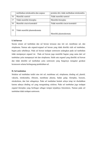 melibatkan mitokondria dan caspase proteksi diri, tidak melibatkan mitokondria
16 Memiliki sentriol Tidak memiliki sentriol
17 Tidak memiliki kloroplas Memiliki kloroplas
18 Memiliki cincin kontraktil Tidak memiliki cincin kontraktil
19 Tidak memiliki plasmodesmata
Memiliki plasmodesmata
I. Sel hewan
Secara umum sel tumbuhan dan sel hewan tersusun atas inti sel, membrane sel, dan
sitoplasma. Namun ada organel-organel sel hewan yang tidak dimiliki oleh sel tumbuhan,
begitu pula sebaliknya. Pada sel hewan terdapat sentrosom sedangkan pada sel tumbuhan
tidak mempunyai organel ini. Pada sel hewan juga memiliki bagian yang sama dari sel
tumbuhan yaitu mempunyai inti dan sitoplasma. Salah satu organel yang dimiliki sel hewan
dan tidak dimiliki sel tumbuhan yaitu sentrosom yang fungsinya mengatur gerakan
kromosom selama berlangsung pembelahan sel.
II. Sel tumbuhan
Struktur sel tumbuhan terdiri atas inti sel, membrane sel, sitoplasma, dinding sel, plastid,
vakuola, mitokondria, ribosom, membrane plasma, badan golgi, kloroplas, lisosom,
sitoskeleton, dan lain sebagainya. Pada sel tumbuhan bentuk selnya tetap ini disebabkan
karena adanya dinding sel yang mengandung selulosa. Pada sel tumbuhan juga terdapat
organel kloroplas yang berfungsi sebagai tempat terjadinya fotosintesis. Namun pada sel
tumbuhan tidak terdapat sentrosom.
 