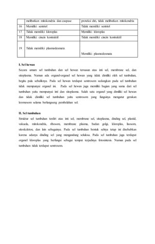 melibatkan mitokondria dan caspase proteksi diri, tidak melibatkan mitokondria
16 Memiliki sentriol Tidak memiliki sentriol
17 Tidak memiliki kloroplas Memiliki kloroplas
18 Memiliki cincin kontraktil Tidak memiliki cincin kontraktil
19 Tidak memiliki plasmodesmata
Memiliki plasmodesmata
I. Sel hewan
Secara umum sel tumbuhan dan sel hewan tersusun atas inti sel, membrane sel, dan
sitoplasma. Namun ada organel-organel sel hewan yang tidak dimiliki oleh sel tumbuhan,
begitu pula sebaliknya. Pada sel hewan terdapat sentrosom sedangkan pada sel tumbuhan
tidak mempunyai organel ini. Pada sel hewan juga memiliki bagian yang sama dari sel
tumbuhan yaitu mempunyai inti dan sitoplasma. Salah satu organel yang dimiliki sel hewan
dan tidak dimiliki sel tumbuhan yaitu sentrosom yang fungsinya mengatur gerakan
kromosom selama berlangsung pembelahan sel.
II. Sel tumbuhan
Struktur sel tumbuhan terdiri atas inti sel, membrane sel, sitoplasma, dinding sel, plastid,
vakuola, mitokondria, ribosom, membrane plasma, badan golgi, kloroplas, lisosom,
sitoskeleton, dan lain sebagainya. Pada sel tumbuhan bentuk selnya tetap ini disebabkan
karena adanya dinding sel yang mengandung selulosa. Pada sel tumbuhan juga terdapat
organel kloroplas yang berfungsi sebagai tempat terjadinya fotosintesis. Namun pada sel
tumbuhan tidak terdapat sentrosom.
 