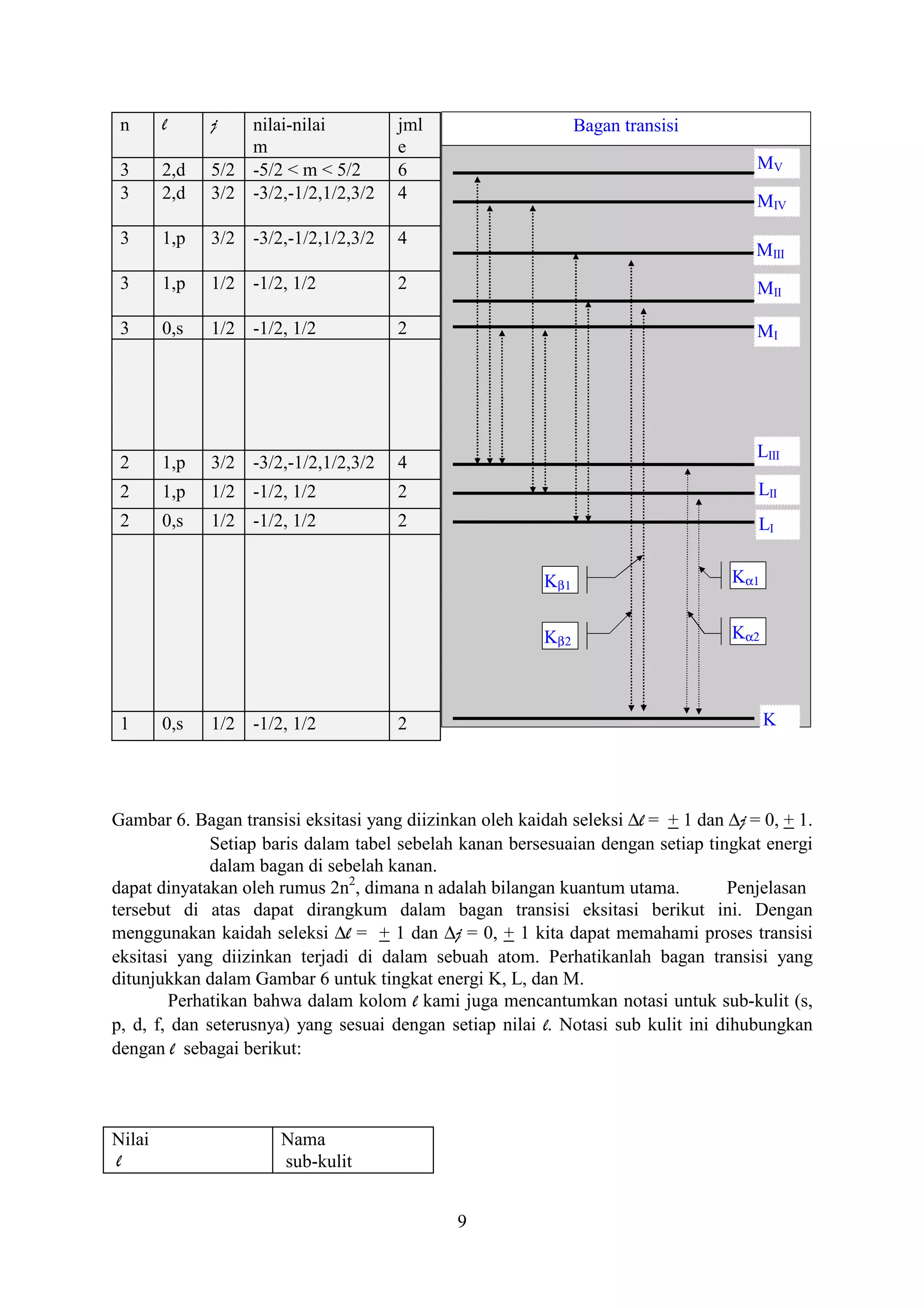 n      l     j   nilai-nilai         jml                      Bagan transisi
                  m                   e
 3      2,d   5/2 -5/2 < m < 5/2      6                                               MV
 3      2,d   3/2 -3/2,-1/2,1/2,3/2   4                                               MIV
 3      1,p   3/2 -3/2,-1/2,1/2,3/2   4
                                                                                      MIII
 3      1,p   1/2 -1/2, 1/2           2                                               MII

 3      0,s   1/2 -1/2, 1/2           2                                               MI




                                                                                      LIII
 2      1,p   3/2 -3/2,-1/2,1/2,3/2   4
 2      1,p   1/2 -1/2, 1/2           2                                               LII
 2      0,s   1/2 -1/2, 1/2           2                                               LI


                                                         Kβ1                       Kα1


                                                         Kβ2                       Kα2



 1      0,s   1/2 -1/2, 1/2           2                                                  K




Gambar 6. Bagan transisi eksitasi yang diizinkan oleh kaidah seleksi ∆l = + 1 dan ∆j = 0, + 1.
              Setiap baris dalam tabel sebelah kanan bersesuaian dengan setiap tingkat energi
              dalam bagan di sebelah kanan.
dapat dinyatakan oleh rumus 2n2, dimana n adalah bilangan kuantum utama.          Penjelasan
tersebut di atas dapat dirangkum dalam bagan transisi eksitasi berikut ini. Dengan
menggunakan kaidah seleksi ∆l = + 1 dan ∆j = 0, + 1 kita dapat memahami proses transisi
eksitasi yang diizinkan terjadi di dalam sebuah atom. Perhatikanlah bagan transisi yang
ditunjukkan dalam Gambar 6 untuk tingkat energi K, L, dan M.
        Perhatikan bahwa dalam kolom l kami juga mencantumkan notasi untuk sub-kulit (s,
p, d, f, dan seterusnya) yang sesuai dengan setiap nilai l. Notasi sub kulit ini dihubungkan
dengan l sebagai berikut:



Nilai                 Nama
l                     sub-kulit


                                              9
 