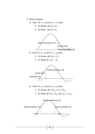 108
3) Kriteria Pengujian
a) Untuk H0 : µ = µ0 dan H1 : µ > µ0 yakni:
 H0 diterima jika Z0 ≤ Zα,
 H0 ditolak jika Z0 > Zα,
Daerah Penerimaan Ho α
Daerah kritis
Daerah penolakan Ho
b) Untuk H0 : µ = µ0 dan H1 : µ < µ0 yakni:
 H0 diterima jika Z0 ≥ −Zα,
 H0 ditolak jika Z0 < −Zα,
daerah penerimaan Ho
daerah kritis
penolakan Ho
α
c) Untuk H0 : µ = µ0 dan H1 : µ ≠ µ0 yakni:
 H0 diterima jika −Zα/2 ≤ Z0 ≤ Zα/2
 H0 ditolak jika Z0 > Zα/2 atau Z0 < −Zα/2
Daerah penerimaan Ho
Daerah penolakan Ho daerah penolakan Ho
α/2 α/2
 