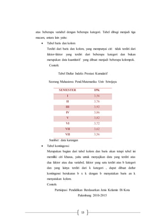 13
atas beberapa variabel dengan beberapa kategori. Tabel dibagi menjadi tiga
macam, antara lain yaitu:
 Tabel baris dan kolom
Terdiri dari baris dan kolom, yang mempunyai ciri tidak terdiri dari
faktor-faktor yang terdiri dari beberapa kategori dan bukan
merupakan data kuantitatif yang dibuat menjadi beberapa kelompok.
Contoh:
Tabel Daftar Indeks Prestasi Kumulatif
Seorang Mahasiswa Pend.Matematika Univ Sriwijaya
SEMESTER IPK
I 3,56
II 3,76
III 3,92
IV 3,86
V 3,82
VI 3,72
VII 3,62
VII 3,56
Sumber: data karangan
 Tabel kontingensi
Merupakan bagian dari tabel kolom dan baris akan tetapi tebel ini
memiliki ciri khusus, yaitu untuk menyajikan data yang terdiri atas
dua faktor atau dua variabel, faktor yang satu terdiri atas b kategori
dan yang lainya terdiri dari k kategori , dapat dibuat daftar
kontingensi berukuran b x k dengan b menyatakan baris an k
menyatakan kolom.
Contoh:
Partisipasi Pendidikan Berdasarkan Jenis Kelamin Di Kota
Palembang 2010-2015
 