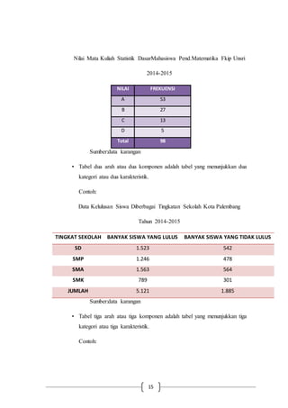 15
Nilai Mata Kuliah Statistik DasarMahasiswa Pend.Matematika Fkip Unsri
2014-2015
NILAI FREKUENSI
A 53
B 27
C 13
D 5
Total 98
Sumber:data karangan
• Tabel dua arah atau dua komponen adalah tabel yang menunjukkan dua
kategori atau dua karakteristik.
Contoh:
Data Kelulusan Siswa Diberbagai Tingkatan Sekolah Kota Palembang
Tahun 2014-2015
TINGKAT SEKOLAH BANYAK SISWA YANG LULUS BANYAK SISWA YANG TIDAK LULUS
SD 1.523 542
SMP 1.246 478
SMA 1.563 564
SMK 789 301
JUMLAH 5.121 1.885
Sumber:data karangan
• Tabel tiga arah atau tiga komponen adalah tabel yang menunjukkan tiga
kategori atau tiga karakteristik.
Contoh:
 