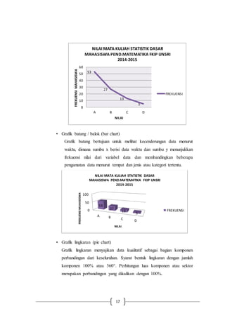17
• Grafik batang / balok (bar chart)
Grafik batang bertujuan untuk melihat kecenderungan data menurut
waktu, dimana sumbu x berisi data waktu dan sumbu y menunjukkan
frekuensi nilai dari variabel data dan membandingkan beberapa
pengamatan data menurut tempat dan jenis atau kategori tertentu.
• Grafik lingkaran (pie chart)
Grafik lingkaran menyajikan data kualitatif sebagai bagian komponen
perbandingan dari keseluruhan. Syarat bentuk lingkaran dengan jumlah
komponen 100% atau 360°. Perhitungan luas komponen atau sektor
merupakan perbandingan yang dikalikan dengan 100%.
53
27
13
5
0
10
20
30
40
50
60
A B C D
FREKUENSIMAHASISWA
NILAI
NILAI MATA KULIAH STATISTIK DASAR
MAHASISWA PEND.MATEMATIKA FKIP UNSRI
2014-2015
FREKUENSI
0
50
100
A B C D
53
27
13
5
FREKUENSIMAHASISWA
NILAI
NILAI MATA KULIAH STATISTIK DASAR
MAHASISWA PEND.MATEMATIKA FKIP UNSRI
2014-2015
FREKUENSI
 