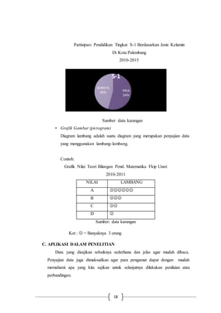 18
Partisipasi Pendidikan Tingkat S-1 Berdasarkan Jenis Kelamin
Di Kota Palembang
2010-2015
Sumber :data karangan
• Grafik Gambar (pictogram)
Diagram lambang adalah suatu diagram yang merupakan penyajian data
yang menggunakan lambang-lambang.
Contoh:
Grafik Nilai Teori Bilangan Pend. Matematika Fkip Unsri
2010-2011
NILAI LAMBANG
A 
B 
C 
D 
Sumber: data karangan
Ket :  = Banyaknya 3 orang
C. APLIKASI DALAM PENELITIAN
Data yang disajikan sebaiknya sederhana dan jelas agar mudah dibaca.
Penyajian data juga dimaksudkan agar para pengamat dapat dengan mudah
memahami apa yang kita sajikan untuk selanjutnya dilakukan penilaian atau
perbandingan.
PRIA
54%
WANITA
46%
S-1
 