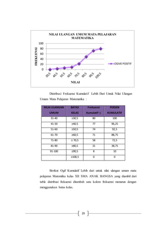29
Distribusi Frekuensi Kumulatif Lebih Dari Untuk Nilai Ulangan
Umum Mata Pelajaran Matematika :
NILAI ULANGAN
UMUM
BATAS
KELAS
Frekuensi
Kumulatif ≤
PERSEN
KUMULATIF
31-40 ≥30,5 80 100
41-50 ≥40,5 77 96,25
51-60 ≥50,5 74 92,5
61-70 ≥60,5 71 88,75
71-80 ≥ 70,5 58 72,5
81-90 ≥80,5 31 38,75
91-100 ≥90,5 8 10
≥100,5 0 0
Berikut Ogif Kumulatif Lebih dari untuk nilai ulangan umum mata
pelajaran Matemtika kelas XII SMA ANAK BANGSA yang diambil dari
table distribusi frekuensi ditambah satu kolom frekuensi menurun dengan
menggunakan batas kelas.
0
20
40
60
80
100
FREKUENSI
NILAI
NILAI ULANGAN UMUM MATA PELAJARAN
MATEMATIKA
OGIVE POSITIF
 