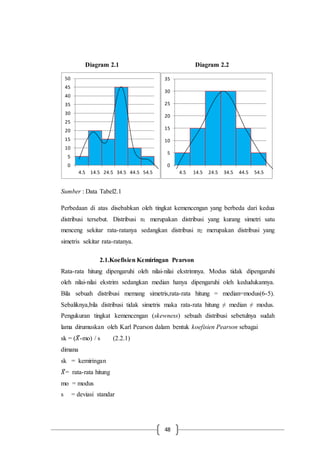 48
Diagram 2.1 Diagram 2.2
Sumber : Data Tabel2.1
Perbedaan di atas disebabkan oleh tingkat kemencengan yang berbeda dari kedua
distribusi tersebut. Distribusi n1 merupakan distribusi yang kurang simetri satu
menceng sekitar rata-ratanya sedangkan distribusi n2 merupakan distribusi yang
simetris sekitar rata-ratanya.
2.1.Koefisien Kemiringan Pearson
Rata-rata hitung dipengaruhi oleh nilai-nilai ekstrimnya. Modus tidak dipengaruhi
oleh nilai-nilai ekstrim sedangkan median hanya dipengaruhi oleh kedudukannya.
Bila sebuah distribusi memang simetris,rata-rata hitung = median=modus(6-5).
Sebaliknya,bila distribusi tidak simetris maka rata-rata hitung ≠ median ≠ modus.
Pengukuran tingkat kemencengan (skewness) sebuah distribusi sebetulnya sudah
lama dirumuskan oleh Karl Pearson dalam bentuk koefisien Pearson sebagai
sk = (𝑋̅-mo) / s (2.2.1)
dimana
sk = kemiringan
𝑋̅= rata-rata hitung
mo = modus
s = deviasi standar
0
5
10
15
20
25
30
35
40
45
50
4.5 14.5 24.5 34.5 44.5 54.5
0
5
10
15
20
25
30
35
4.5 14.5 24.5 34.5 44.5 54.5
 