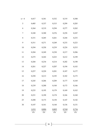93
n = 4
5
6
7
8
9
10
11
12
13
14
15
16
17
18
19
20
25
30
0,417
0,405
0,364
0,348
0,331
0,311
0,294
0,284
0,275
0,268
0,261
0,257
0,250
0,245
0,239
0,235
0,231
0,200
0,187
1,031
√𝑛
0,381
0,337
0,319
0,300
0,285
0,271
0,258
0,249
0,242
0,234
0,227
0,220
0,213
0,206
0,200
0,195
0,190
0,173
0,161
0,886
√𝑛
0,352
0,315
0,294
0,276
0,261
0,249
0,239
0,230
0,223
0,214
0,207
0,201
0,195
0,289
0,184
0,179
0,174
0,158
0,144
0,805
√𝑛
0,319
0,299
0,277
0,258
0,244
0,233
0,224
0,217
0,212
0,202
0,194
0,187
0,182
0,177
0,173
0,169
0,166
0,147
0,136
0,768
√𝑛
0,300
0,285
0,265
0,247
0,233
0,223
0,215
0,206
0,199
0,190
0,183
0,177
0,173
0,169
0,166
0,163
0,160
0,142
0,131
0,736
√𝑛
 