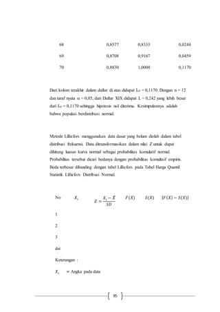 95
68
69
70
0,8577
0,8708
0,8830
0,8333
0,9167
1,0000
0,0244
0,0459
0,1170
Dari kolom terakhir dalam daftar di atas didapat L0 = 0,1170. Dengan n = 12
dan taraf nyata  = 0,05, dari Daftar XIX didapat L = 0,242 yang lebih besar
dari L0 = 0,1170 sehingga hipotesis nol diterima. Kesimpulannya adalah
bahwa populasi berdistribusi normal.
Metode Lilliefors menggunakan data dasar yang belum diolah dalam tabel
distribusi frekuensi. Data ditransformasikan dalam nilai Z untuk dapat
dihitung luasan kurva normal sebagai probabilitas komulatif normal.
Probabilitas tersebut dicari bedanya dengan probabilitas komultaif empiris.
Beda terbesar dibanding dengan tabel Lilliefors pada Tabel Harga Quantil
Statistik Lilliefors Distribusi Normal.
No 𝑋𝑖
𝑍 =
𝑋𝑖 − 𝑋̅
𝑆𝐷
𝐹(𝑋) 𝑆(𝑋) | 𝐹( 𝑋) − 𝑆(𝑋)|
1
2
3
dst
Keterangan :
𝑋𝑖 = Angka pada data
 