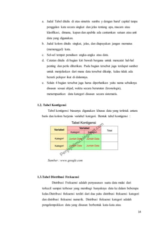 14
a. Judul Tabel ditulis di atas simetris sumbu y dengan huruf capital tanpa
penggalan kata secara singkat dan jelas tentang apa, macam atau
klasifikasi, dimana, kapan dan apabila ada cantumkan satuan atau unit
data yang digunakan.
b. Judul kolom ditulis singkat, jelas, dan diupayakan jangan memutus
(memenggal) kata.
c. Sel-sel tempat penulisan angka-angka atau data.
d. Catatan ditulis di bagian kiri bawah berguna untuk mencatat hal-hal
penting dan perlu diberikan. Pada bagian tersebut juga terdapat sumber
untuk menjelaskan dari mana data tersebut dikutip, kalau tidak ada
berarti pelopor ikut di dalamnya.
e. Selain 4 bagian tersebut juga harus diperhatikan yaitu nama sebaiknya
disusun sesuai abjad, waktu secara berurutan (kronologis),
menempaatkan data kategori disusun secara sistematis.
1.2. Tabel Kontigensi
Tabel kontigensi biasanya digunakan khusus data yang terletak antara
baris dan kolom berjenis variabel kategori. Bentuk tabel kontigensi :
Sumber : www.google.com
1.3.Tabel Distribusi Frekuensi
Distribusi Frekuensi adalah penyusunan suatu data mulai dari
terkecil sampai terbesar yang membagi banyaknya data ke dalam beberapa
kelas.Distribusi frekuensi terdiri dari dua yaitu distribusi frekuensi kategori
dan distribusi frekuensi numerik. Distribusi frekuensi kategori adalah
pengelompokkan data yang disusun berbentuk kata-kata atau
 