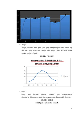 16
2.2.Poligon
Poligon frekuensi ialah grafik garis yang menghubungkan nilai tengah tiap
sisi atas yang berdekatan dengan nilai tengah jarak frekuensi mutlak
masing-masing. Contoh :
GRAFIK POLIGON
2.3.Ogive
Ogive ialah distribusi frekuensi kumulatif yang menggambarkan
diagramnya dalam sumbu tegak dan mendatar atau eksponensial. Contoh :
GRAFIK OGIVE
Nilai Ujian Matematika Kelas X
0
0.5
1
1.5
2
2.5
3
3.5
4
B C D E F
0
5
10
15
20
25
62 67 72 77 82 87 92
Nilai Ujian MatematikaKelas X
SMA N 1 Bayung Lencir
frekuensi -
 