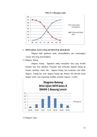 17
SMA N 1 Bayung Lencir
3. PENYAJIAN DATA DALAM BENTUK DIAGRAM
Diagram ialah gambaran untuk memperlihatkan atau menerangkan
sesuatu data yang akan disajikan.
3.1.Diagram Batang
Diagram batang digunakan untuk menyajikan data yang bersifat
kategori atau data distribusi. Penyajian data berbentuk diagram batang ini
banyak modelnya antara lain : diagram batang satu komponen atau lebih,
diagram batang dua arah, diagram batang tiga dimensi, dan lain-lain sesuai
dengan variasi atau tergantung keahlian pembuat diagram. Contoh :
3.2.Diagram Garis
0
10
20
30
40
50
60
70
80
60 65 70 75 80 85 90 95
f (kumulatif
kurang dari) -
f (kumulatif lebih
dari) -
0
5
10
15
20
25
60-64 65-69 70-74 75-79 80-84 85-89 90-94
Diagram Batang
Nilai Ujian MTK kelas X
SMAN 1 Bayung Lencir
Frekuensi
 