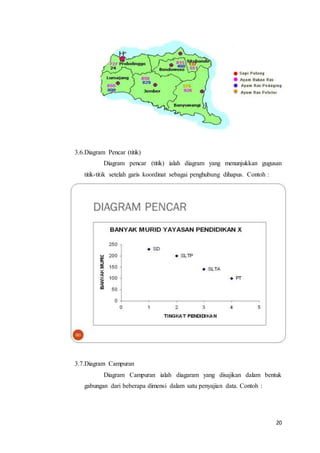 20
3.6.Diagram Pencar (titik)
Diagram pencar (titik) ialah diagram yang menunjukkan gugusan
titik-titik setelah garis koordinat sebagai penghubung dihapus. Contoh :
3.7.Diagram Campuran
Diagram Campuran ialah diagaram yang disajikan dalam bentuk
gabungan dari beberapa dimensi dalam satu penyajian data. Contoh :
 