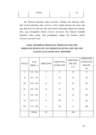29
TOTAL 50
Jika frekuensi dinyatakan dalam persentasi terhadap total frekuensi, maka
table tersebut dinamakan table frekuensi relatif. Jumlah frekuensi dari semua nilai
yang lebih kecil dari limit atas dari suatu interval kelassampai dengan dan termasuk
kelas yang bersangkutan disebut frekuensi kumulatif. Jika frekuensi kumulatif
dinyatakan dalam bentuk hasil pembagiannya dengan total frekuensi disebut
frekuensi kumulatif relatif.
TABEL DISTRIBUSI FREKUENSI, FREKUENSI RELATIF,
FREKUENSI KUMULATIF DAN FREKUENSI KUMULATIF RELATIF
GAJI BULANAN 50 PEGAWAI HONORER
KELAS
GAJI
(Ribuan )
FREKUENSI
FREKUENSI
KUMULATIF
FREKUENSI
RELATIF
( % )
FREKUENSI
KUMULATIF
RELATIF
(%)
I
II
III
IV
V
VI
VII
118 – 126
127 – 135
136 – 144
145 – 153
154 – 162
163 - 171
172 - 180
5
7
11
14
7
4
2
0
12
23
37
44
48
50
10
14
22
28
14
8
4
0
24
46
74
88
96
100
TOTAL 50 100
 