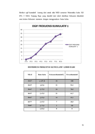 31
Berikut ogif kumulatif kurang dari untuk nilai MID semester Matemtika kelas XII
IPA 3 SMA Tanjung Raja yang diambil dari tabel distribusi frekuensi ditambah
satu kolom frekuensi menurun dengan menggunakan batas kelas.
DISTRIBUSI FREKUENSI KUMULATIF LEBIH DARI
NILAI Batas Kelas FrekuensiKumulatif≤ PersenKumulatif
18-27 ≥ 𝟏𝟕, 𝟓 34 100
28-37 ≥27,5 31 91,1
38-47 ≥ 37,5 24 70,5
48-57 ≥ 47,5 21 61,7
58-67 ≥ 57,5 14 41,1
68-77 ≥ 67,5 7 20,5
78-87 ≥ 77,5 2 5,8
≥ 87,5 0 0
0
5
10
15
20
25
30
35
40
17,5 27,5 37,5 47,5 57,5 67,5 77,5 87,5
OGIF FREKUENSI KUMULATIF ≤
OGIF FREKUENSI
KUMULATIF ≤
 