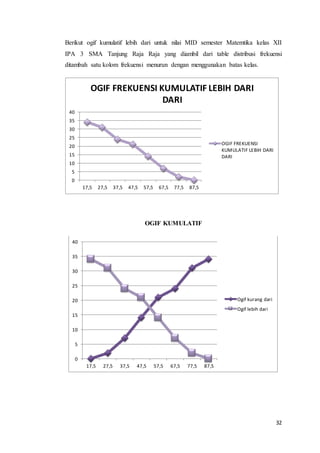32
Berikut ogif kumulatif lebih dari untuk nilai MID semester Matemtika kelas XII
IPA 3 SMA Tanjung Raja Raja yang diambil dari table distribusi frekuensi
ditambah satu kolom frekuensi menurun dengan menggunakan batas kelas.
OGIF KUMULATIF
0
5
10
15
20
25
30
35
40
17,5 27,5 37,5 47,5 57,5 67,5 77,5 87,5
OGIF FREKUENSI KUMULATIF LEBIH DARI
DARI
OGIF FREKUENSI
KUMULATIF LEBIH DARI
DARI
0
5
10
15
20
25
30
35
40
17,5 27,5 37,5 47,5 57,5 67,5 77,5 87,5
Ogif kurang dari
Ogif lebih dari
 