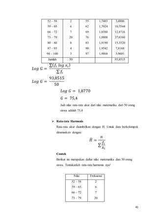 41
52 – 58
59 – 65
66 – 72
73 – 79
80 – 86
87 – 93
94 – 100
2
6
7
20
8
4
3
55
62
69
76
83
90
97
1,7403
1,7924
1,8388
1,8808
1,9190
1,9542
1,9868
3,4806
10,7544
12,8716
37,6160
15,3520
7,8168
5,9601
Jumlah 50 93,8515
𝐿𝑜𝑔 𝐺 =
∑( 𝑓𝑖 𝑙𝑜𝑔 𝑥𝑖)
∑ 𝑓𝑖
𝐿𝑜𝑔 𝐺 =
93,8515
50
𝐿𝑜𝑔 𝐺 = 1,8770
𝐺 = 75,4
Jadi nilai rata-rata ukur dari nilai matematika dari 50 orang
siswa adalah 75,4
 Rata-rata Harmonis
Rata-rata ukur disimbolkan dengan H. Untuk data berkelompok
dirumuskan dengan:
𝐻̂ =
𝑛
∑
𝑓𝑖
𝑥𝑖
Contoh
Berikut ini merupakan daftar nilai matematika dari 50 orang
siswa. Tentukanlah rata-rata harmonis nya!
Nilai Frekuensi
52 – 58
59 – 65
66 – 72
73 – 79
2
6
7
20
 