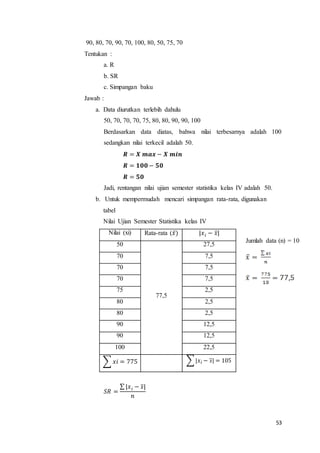 53
90, 80, 70, 90, 70, 100, 80, 50, 75, 70
Tentukan :
a. R
b. SR
c. Simpangan baku
Jawab :
a. Data diurutkan terlebih dahulu
50, 70, 70, 70, 75, 80, 80, 90, 90, 100
Berdasarkan data diatas, bahwa nilai terbesarnya adalah 100
sedangkan nilai terkecil adalah 50.
𝑹 = 𝑿 𝒎𝒂𝒙 − 𝑿 𝒎𝒊𝒏
𝑹 = 𝟏𝟎𝟎 − 𝟓𝟎
𝑹 = 𝟓𝟎
Jadi, rentangan nilai ujian semester statistika kelas IV adalah 50.
b. Untuk mempermudah mencari simpangan rata-rata, digunakan
tabel
Nilai Ujian Semester Statistika kelas IV
Nilai (xi) Rata-rata (𝑥̅) |𝑥 𝑖 − 𝑥̅|
50
77,5
27,5
70 7,5
70 7,5
70 7,5
75 2,5
80 2,5
80 2,5
90 12,5
90 12,5
100 22,5
∑ 𝑥𝑖 = 775 ∑|𝑥𝑖 − 𝑥̅| = 105
𝑆𝑅 =
∑ |𝑥 𝑖 − 𝑥̅|
𝑛
Jumlah data (n) = 10
 