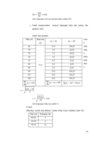 54
𝑆𝑅 =
105
10
= 10,5
Jadi, simpangan rata-rata daridata diatas adalah 10,5
c. Untuk mempermudah mencari simpangan baku dan varians, kita
gunakan tabel
Untuk data populasi
Untu
k
simp
anga
n
baku
(pop
ulasi
) :
𝑠 = √
∑ |𝑥 𝑖 − 𝑥̅|
2
𝑛
𝑠 = √
1412,5
10
= 11,8
Jadi simpangan baku nya adalah 11,
Contoh
Diketahui sebuah data ditribusi berikut (Nilai Ujian Statistika kelas XI)
Nilai (xi) Frekuensi (fi)
60-64 2
65-69 6
70-74 15
Nilai (xi) Rata-rata
(𝑥̅)
|𝑥 𝑖 − 𝑥̅| |𝑥 𝑖 − 𝑥̅|2
50
77,5
27,5 756,25
70 7,5 56,25
70 7,5 56,25
70 7,5 56,25
75 2,5 6,25
80 2,5 6,25
80 2,5 6,25
90 12,5 156,25
90 12,5 156,25
100 22,5 156,25
∑ 𝑥𝑖 = 775 ∑|𝑥𝑖 − 𝑥̅| = 105 ∑ |𝑥 𝑖 − 𝑥̅| 2
= 1412,5
 