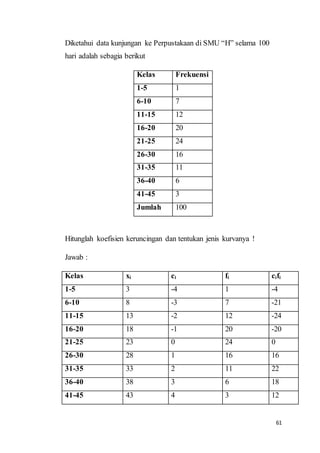 61
Diketahui data kunjungan ke Perpustakaan di SMU “H” selama 100
hari adalah sebagia berikut
Kelas Frekuensi
1-5 1
6-10 7
11-15 12
16-20 20
21-25 24
26-30 16
31-35 11
36-40 6
41-45 3
Jumlah 100
Hitunglah koefisien keruncingan dan tentukan jenis kurvanya !
Jawab :
Kelas xi ci fi cifi
1-5 3 -4 1 -4
6-10 8 -3 7 -21
11-15 13 -2 12 -24
16-20 18 -1 20 -20
21-25 23 0 24 0
26-30 28 1 16 16
31-35 33 2 11 22
36-40 38 3 6 18
41-45 43 4 3 12
 