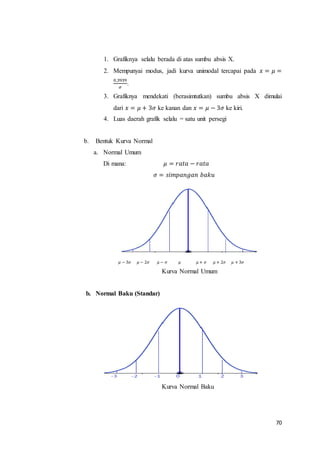 70
1. Grafiknya selalu berada di atas sumbu absis X.
2. Mempunyai modus, jadi kurva unimodal tercapai pada 𝑥 = 𝜇 =
0,3939
𝜎
.
3. Grafiknya mendekati (berasimtutkan) sumbu absis X dimulai
dari 𝑥 = 𝜇 + 3𝜎 ke kanan dan 𝑥 = 𝜇 − 3𝜎 ke kiri.
4. Luas daerah grafik selalu = satu unit persegi
b. Bentuk Kurva Normal
a. Normal Umum
Di mana: 𝜇 = 𝑟𝑎𝑡𝑎 − 𝑟𝑎𝑡𝑎
𝜎 = 𝑠𝑖𝑚𝑝𝑎𝑛𝑔𝑎𝑛 𝑏𝑎𝑘𝑢
𝜇 − 3𝜎 𝜇 − 2𝜎 𝜇 − 𝜎 𝜇 𝜇 + 𝜎 𝜇 + 2𝜎 𝜇 + 3𝜎
Kurva Normal Umum
b. Normal Baku (Standar)
Kurva Normal Baku
 
