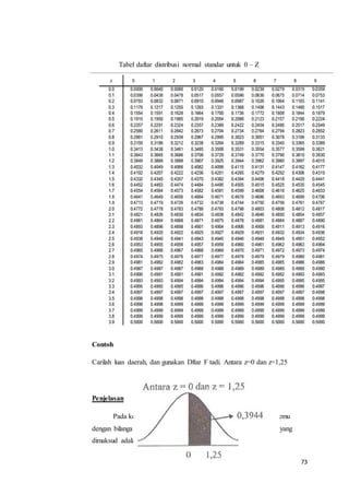 73
Tabel daftar distribusi normal standar untuk 0 – Z
Contoh
Carilah luas daerah, dan gunakan Dftar F tadi. Antara z=0 dan z=1,25
Penjelasan
Pada kolom z cari 1,2 kemudian ikuti ke kanan hingga bertemu
dengan bilangan yang terdapat di bawah kolom angka 5. Bilangan yang
dimaksud adalah 0,3944.
 