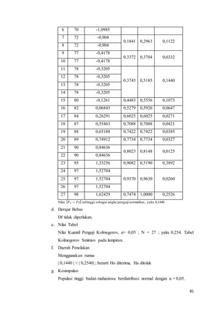 81
6 70 -1,0985
7 72 -0,904
0,1841 0,2963 0,1122
8 72 -0,904
9 77 -0,4178
0,3372 0,3704 0,0332
10 77 -0,4178
11 78 -0,3205
0,3745 0,5185 0,1440
12 78 -0,3205
13 78 -0,3205
14 78 -0,3205
15 80 -0,1261 0,4483 0,5556 0,1073
16 82 0,06843 0,5279 0,5926 0,0647
17 84 0,26291 0,6025 0,6025 0,0271
18 87 0,55463 0,7088 0,7088 0,0421
19 88 0,65188 0,7422 0,7422 0,0385
20 89 0,74912 0,7734 0,7734 0,0327
21 90 0,84636
0,8023 0,8148 0,0125
22 90 0,84636
23 95 1,33256 0,9082 0,5190 0,3892
24 97 1,52704
0,9370 0,9630 0,026025 97 1,52704
26 97 1,52704
27 98 1,62429 0,7474 1,0000 0,2526
Nilai | 𝐹 𝑇 − 𝐹𝑠| tertinggi sebagai angka penguji normalitas, yaitu 0,1440
d. Derajat Bebas
Df tidak diperlukan.
e. Nilai Tabel
Nilai Kuantil Penguji Kolmogorov, α= 0,05 ; N = 27 ; yaitu 0,254. Tabel
Kolmogorov Smirnov pada lampiran.
f. Daerah Penolakan
Menggunakan rumus
| 0,1440 | < | 0,2540| ; berarti Ho diterima, Ha ditolak
g. Kesimpulan
Populasi tinggi badan mahasiswa berdistribusi normal dengan α = 0,05.
 