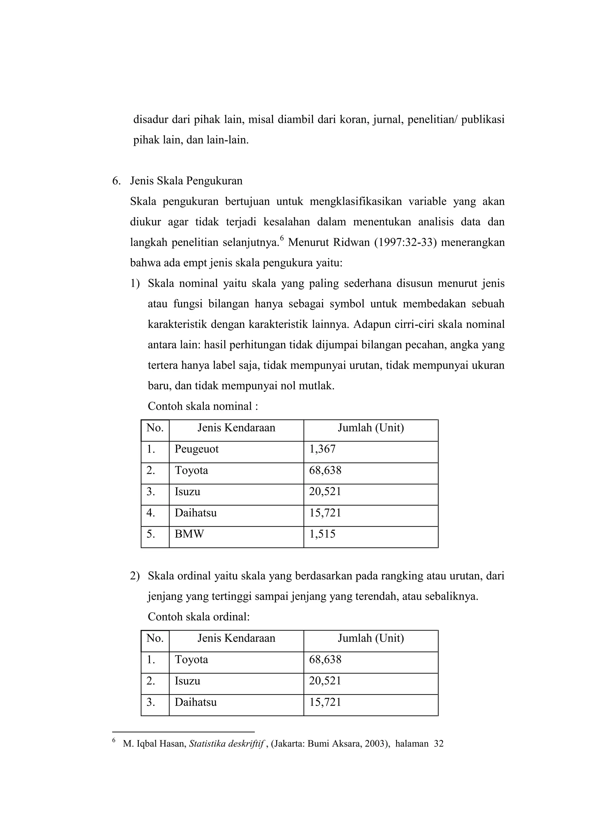 disadur dari pihak lain, misal diambil dari koran, jurnal, penelitian/ publikasi
pihak lain, dan lain-lain.
6. Jenis Skala Pengukuran
Skala pengukuran bertujuan untuk mengklasifikasikan variable yang akan
diukur agar tidak terjadi kesalahan dalam menentukan analisis data dan
langkah penelitian selanjutnya.6
Menurut Ridwan (1997:32-33) menerangkan
bahwa ada empt jenis skala pengukura yaitu:
1) Skala nominal yaitu skala yang paling sederhana disusun menurut jenis
atau fungsi bilangan hanya sebagai symbol untuk membedakan sebuah
karakteristik dengan karakteristik lainnya. Adapun cirri-ciri skala nominal
antara lain: hasil perhitungan tidak dijumpai bilangan pecahan, angka yang
tertera hanya label saja, tidak mempunyai urutan, tidak mempunyai ukuran
baru, dan tidak mempunyai nol mutlak.
Contoh skala nominal :
No. Jenis Kendaraan Jumlah (Unit)
1. Peugeuot 1,367
2. Toyota 68,638
3. Isuzu 20,521
4. Daihatsu 15,721
5. BMW 1,515
2) Skala ordinal yaitu skala yang berdasarkan pada rangking atau urutan, dari
jenjang yang tertinggi sampai jenjang yang terendah, atau sebaliknya.
Contoh skala ordinal:
No. Jenis Kendaraan Jumlah (Unit)
1. Toyota 68,638
2. Isuzu 20,521
3. Daihatsu 15,721
6
M. Iqbal Hasan, Statistika deskriftif , (Jakarta: Bumi Aksara, 2003), halaman 32
 