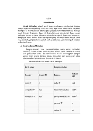 BAB II

                                  PEMBAHASAN

       Gerak Melingkar adalah gerak suatu benda yang membentuk lintasan
berupa lingkaran mengelilingi suatu titik tetap. Agar suatu benda dapat bergerak
melingkar ia membutuhkan adanya gaya yang selalu membelokkan-nya menuju
pusat lintasan lingkaran. Gaya ini dinamakan gaya sentripetal. Suatu gerak
melingkar beraturan dapat dikatakan sebagai suatu gerak dipercepat beraturan,
mengingat perlu adanya suatu percepatan yang besarnya tetap dengan arah
yang berubah, yang selalu mengubah arah gerak benda agar menempuh lintasan
berbentuk lingkar.

   A. Besaran Gerak Melingkar
           Besaran-besaran yang mendeskripsikan suatu gerak melingkar
       adalah , dan atau berturur-turut berarti sudut, kecepatan sudut
       dan percepatan sudut. Besaran-besaran ini bila dianalogikan dengan
       gerak linier setara dengan posisi, kecepatan dan percepatan atau
       dilambangkan berturut-turut dengan , dan .
               Besaran Gerak lurus dalam Gerak melingkar :

         Gerak lurus                           Gerak melingkar


                                                                      Satuan
         Besaran           Satuan (SI)         Besaran
                                                                      (SI)


         poisisi           m                   sudut                  rad


         kecepatan         m/s                 kecepatan sudut        rad/s


         percepatan        m/s2                percepatan sudut       rad/s2


         -                 -                   perioda                s


         -                 -                   radius                 m
 